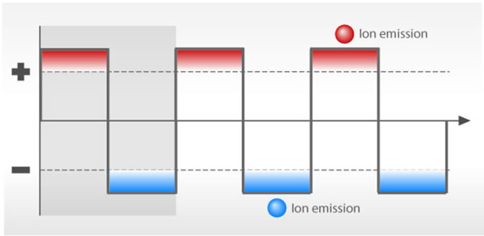 Static Elimination Auto DC & True DC - Webtek Uk